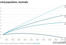 澳洲168危险！澳大利亚人口急剧暴增，已突破2700万！