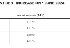 澳洲168：学生债务指数将飙升至有史以来第二高
