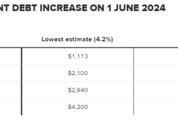 澳洲168：学生债务指数将飙升至有史以来第二高