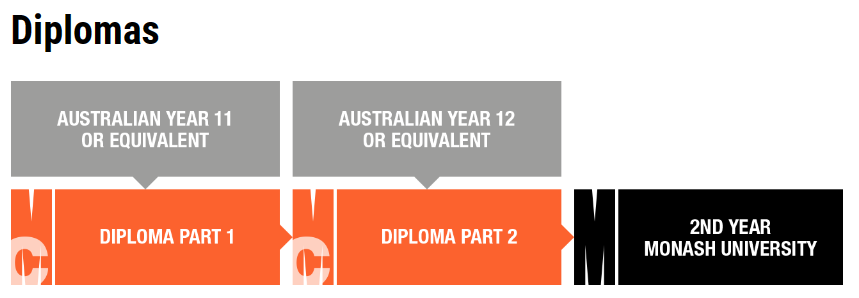 澳洲168：|达不到本科直录要求，如何入读澳洲名校
